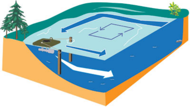 principe de fonctionnement d'aération et de brassage de l'eau